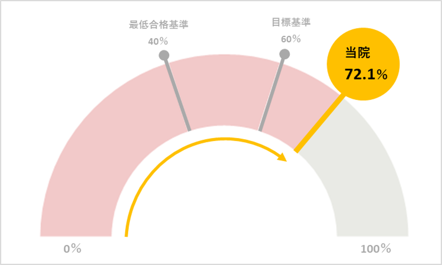 胚盤胞到達率