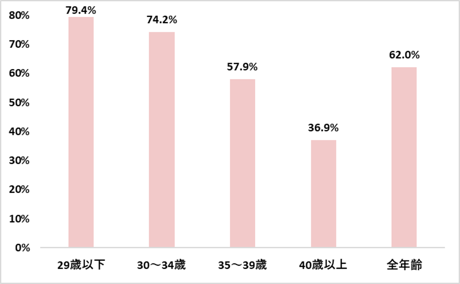 年齢別の妊娠率